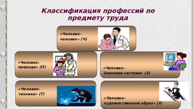 Классификация профессий по  предмету труда «Человек– человек» (Ч) «Человек– природа» (П)    «Человек– Знаковая система» (З) «Человек– техника» (Т)    «Человек– художественный образ» (Х ) 
