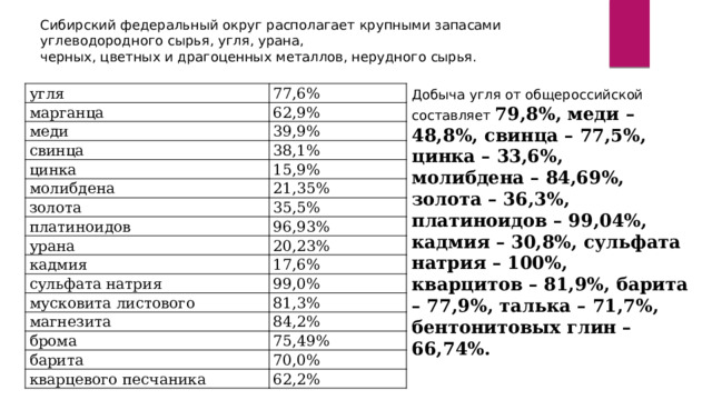 Сибирский федеральный округ располагает крупными запасами углеводородного сырья, угля, урана, черных, цветных и драгоценных металлов, нерудного сырья. Добыча угля от общероссийской составляет 79,8%, меди – 48,8%, свинца – 77,5%, цинка – 33,6%, молибдена – 84,69%, золота – 36,3%, платиноидов – 99,04%, кадмия – 30,8%, сульфата натрия – 100%, кварцитов – 81,9%, барита – 77,9%, талька – 71,7%, бентонитовых глин – 66,74%. угля марганца 77,6% 62,9% меди 39,9% свинца 38,1% цинка 15,9% молибдена 21,35% золота 35,5% платиноидов 96,93% урана кадмия 20,23% сульфата натрия 17,6% 99,0% мусковита листового 81,3% магнезита 84,2% брома 75,49% барита 70,0% кварцевого песчаника 62,2% 