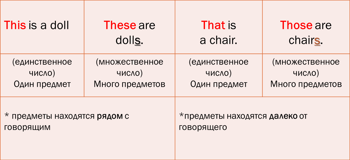 Указательные местоимения в английском языке 3 класс