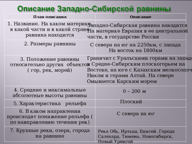 План описания Описание 1. Название. На каком материке, в какой части и в какой стране равнина находится 2. Размеры равнины 3. Положение равнины относительно других объектов ( гор, рек, морей) 4. Средние и максимальные абсолютные высоты равнины 5. Характеристика рельефа 6. В каком направлении происходит понижение рельефа ( по навправлению течения рек) 7. Крупные реки, озера, города на равнине Западно-Сибирская равнина находится На материке Евразия в ее центральной части, в государстве Россия С севера на юг на 2250км, с запада На восток на 1800км Граничит с Уральскими горами на западе и Средне-Сибирским плоскогорьем на Востоке, на юге с Казахским мелкосопоч Ником и горами Алтай. На севере Омывается Карским морем 0 – 200 м Плоский С севера на юг Река Обь, Иртыш, Енисей. Города Салехард, Тюмень, Новосибирск, Новый Уренгой  