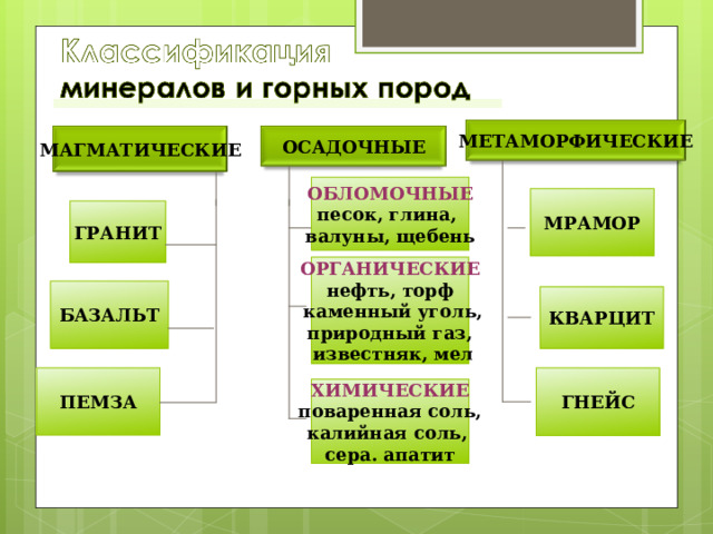 МЕТАМОРФИЧЕСКИЕ МАГМАТИЧЕСКИЕ ОСАДОЧНЫЕ  ОБЛОМОЧНЫЕ песок, глина, валуны, щебень  МРАМОР ГРАНИТ   ОРГАНИЧЕСКИЕ нефть, торф  каменный уголь, природный газ,  известняк, мел   БАЗАЛЬТ КВАРЦИТ  ГНЕЙС ПЕМЗА   ХИМИЧЕСКИЕ поваренная соль, калийная соль, сера. апатит  