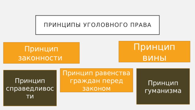 Принципы уголовного права Принцип вины Принцип законности Принцип равенства граждан перед законом Принцип гуманизма Принцип справедливости 