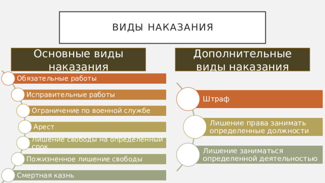 Виды наказания Дополнительные виды наказания Основные виды наказания Обязательные работы Исправительные работы Штраф Ограничение по военной службе Лишение права занимать определенные должности  Арест Лишение свободы на определенный срок Лишение заниматься определенной деятельностью Пожизненное лишение свободы Смертная казнь 