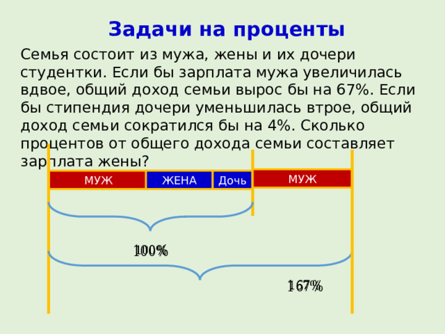 Задачи на проценты Семья состоит из мужа, жены и их дочери студентки. Если бы зарплата мужа увеличилась вдвое, общий доход семьи вырос бы на 67%. Если бы стипендия дочери уменьшилась втрое, общий доход семьи сократился бы на 4%. Сколько процентов от общего дохода семьи составляет зарплата жены? МУЖ МУЖ ЖЕНА Дочь     