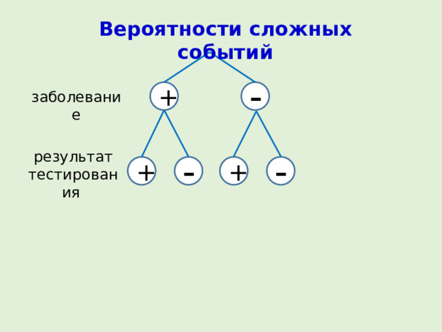 Вероятности сложных событий + – заболевание результат тестирования + – + – 