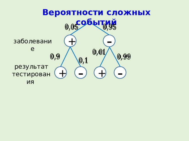 Вероятности сложных событий     + – заболевание         результат тестирования – + – + 