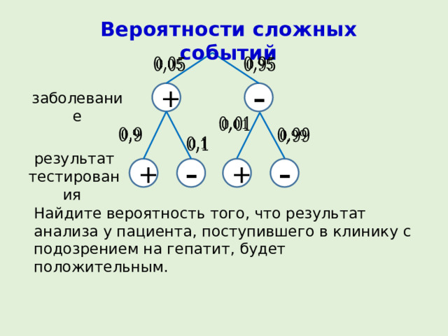 Вероятности сложных событий     – + заболевание         результат тестирования – + – + Найдите вероятность того, что результат анализа у пациента, поступившего в клинику с подозрением на гепатит, будет положительным. 