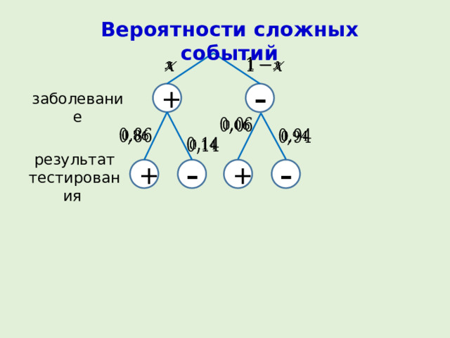 Вероятности сложных событий     + – заболевание         результат тестирования – + – + 