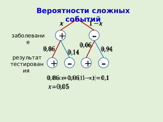 Вероятности сложных событий     – + заболевание         результат тестирования – + + –     