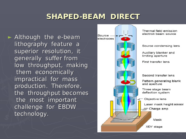 SHAPED-BEAM DIRECT Although the e-beam lithography feature a superior resolution, it generally suffer from low throughput, making them economically impractical for mass production. Therefore, the throughput becomes the most important challenge for EBDW technology. 