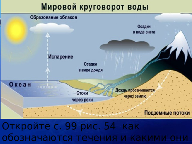 Откройте с. 99 рис. 54 как обозначаются течения и какими они бывают? 