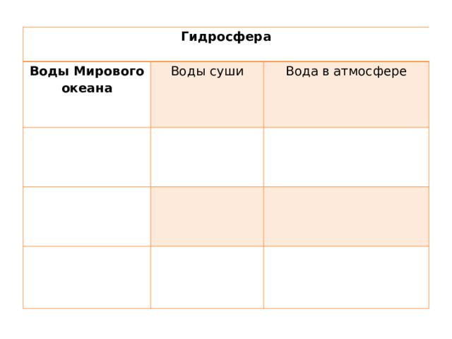 Гидросфера Воды Мирового океана Воды суши Вода в атмосфере       