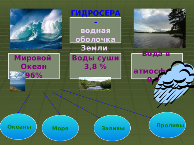  ГИДРОСЕРА- водная оболочка Земли Мировой Воды суши Вода в Океан 3,8 %  атмосфере 0,2% 96%  Проливы Океаны Моря Заливы 