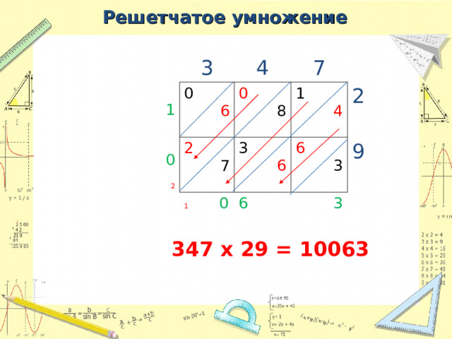Решетчатое умножение 3 1 4 0 0 0 6 2 7 1   0 7 2 3 1 8 6 6 6 2 4 3 9 3 347 х 29 = 10063 
