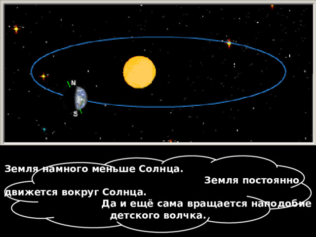 Земля намного меньше Солнца. Земля постоянно движется вокруг Солнца. Да и ещё сама вращается наподобие детского волчка. 