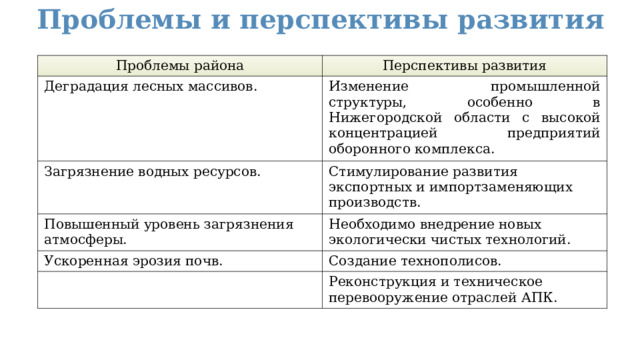 Проблемы и перспективы развития Проблемы района Перспективы развития Деградация лесных массивов. Изменение промышленной структуры, особенно в Нижегородской области с высокой концентрацией предприятий оборонного комплекса. Загрязнение водных ресурсов. Стимулирование развития экспортных и импортзаменяющих производств. Повышенный уровень загрязнения атмосферы. Необходимо внедрение новых экологически чистых технологий. Ускоренная эрозия почв. Создание технополисов. Реконструкция и техническое перевооружение отраслей АПК. 