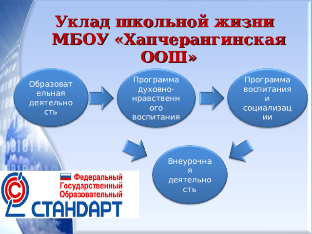 Уклад школьной жизни МБОУ «Хапчерангинская ООШ» Уклад школьной жизни МБОУ «Хапчерангинская ООШ» Образовательная деятельность Программа духовно-нравственного воспитания Программа воспитания и социализации Внеурочная деятельность 