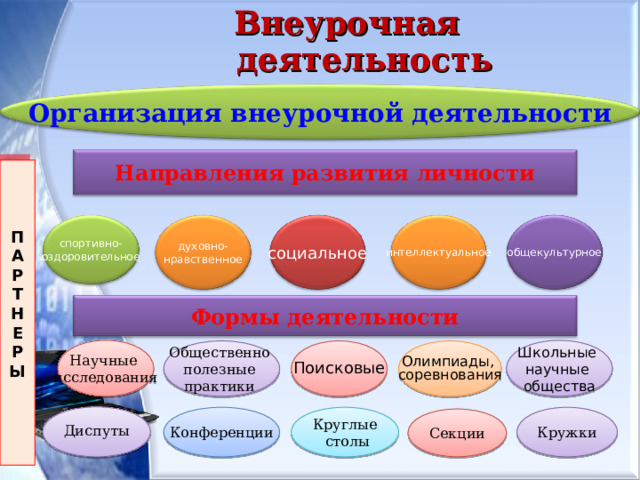 Внеурочная деятельность Организация внеурочной деятельности Направления развития личности П А Р Т Н Е Р Ы  спортивно- оздоровительное социальное интеллектуальное общекультурное духовно- нравственное Формы деятельности Научные  исследования Школьные научные обществ а Общественно полезные практики Поисковые Олимпиады, соревнования Диспуты Конференции Круглые  столы Кружки Секции 