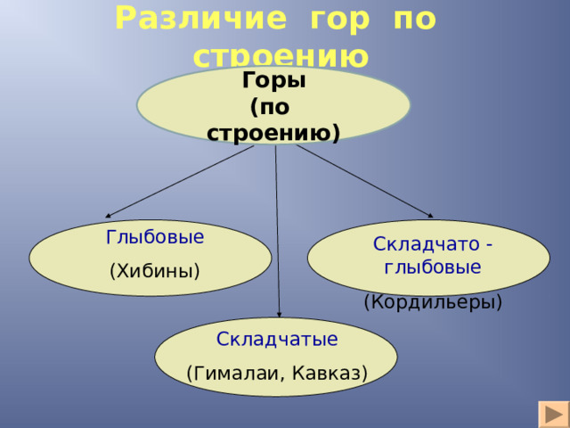 Различие гор по строению Горы (по строению) Глыбовые (Хибины) Складчато -глыбовые (Кордильеры) Складчатые (Гималаи, Кавказ) 