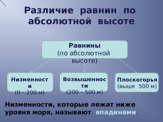 Различие равнин по абсолютной высоте Равнины (по абсолютной высоте) Возвышенности (200 – 500 м) Низменности (0 – 200 м) Плоскогорья (выше 500 м) Низменности, которые лежат ниже уровня моря, называют впадинами . 