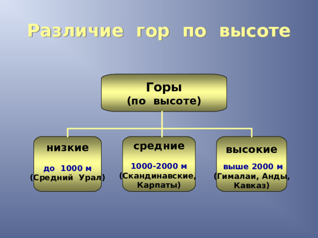 Различие гор по высоте Горы (по высоте)  низкие  средние   высокие   выше 2000 м (Гималаи, Анды, Кавказ) до 1000 м 1000-2000 м (Средний Урал)  (Скандинавские, Карпаты) 