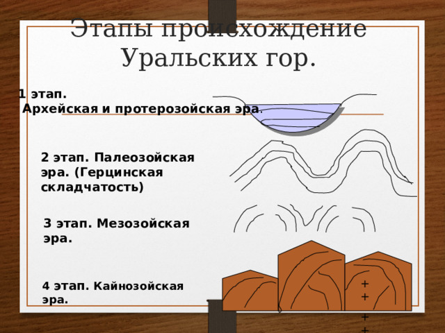 Этапы происхождение Уральских гор. 1 этап.  Архейская и протерозойская эра . 2 этап. Палеозойская эра. (Герцинская складчатость) 3 этап. Мезозойская эра. + + + + 4 этап . Кайнозойская эра. 
