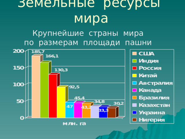 Страны с наибольшей обеспеченностью пахотными угодьями