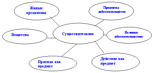 Схема глагол плюс существительное. Всё об имени существительном 3 класс.