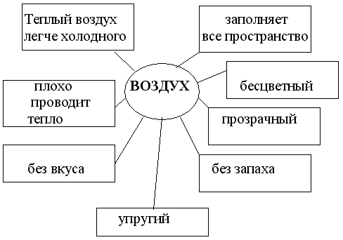 Технологическая карта свойства воздуха