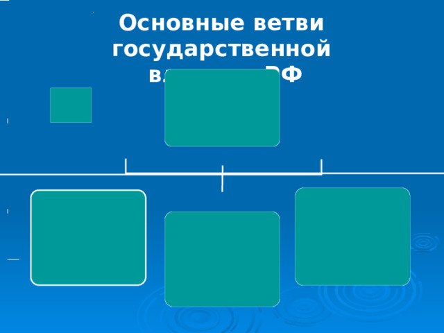 Основные ветви государственной власти в РФ 