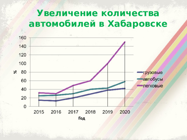 Увеличение количества автомобилей в Хабаровске 