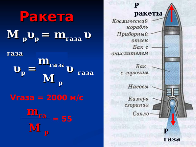 Р ракеты Ракета М р υ р = m газа υ  газа m газа υ  газа υ р = М р V газа = 2000 м/с  m газа  = 55  М р Р газа 