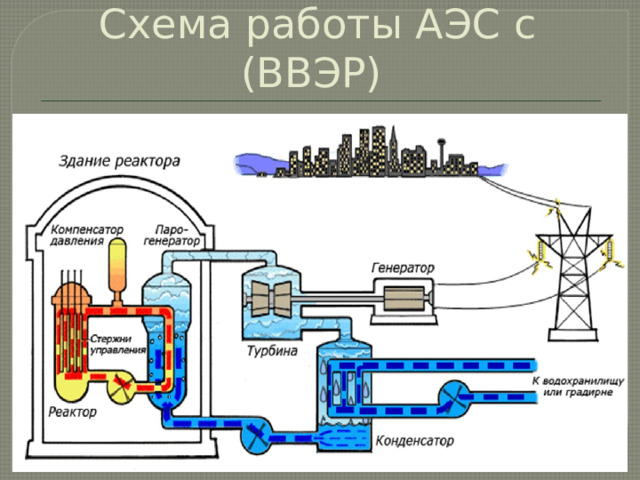 Схема работы АЭС с (ВВЭР) 
