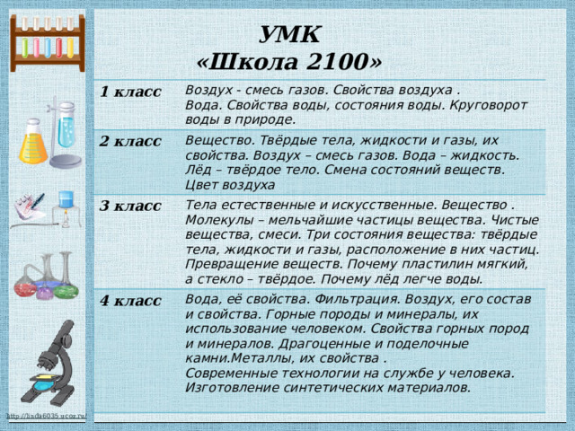 УМК  «Школа 2100» 1 класс Воздух - смесь газов. Свойства воздуха . 2 класс Вода. Свойства воды, состояния воды. Круговорот воды в природе. Вещество. Твёрдые тела, жидкости и газы, их свойства. Воздух – смесь газов. Вода – жидкость. Лёд – твёрдое тело. Смена состояний веществ. 3 класс Цвет воздуха Тела естественные и искусственные. Вещество . Молекулы – мельчайшие частицы вещества. Чистые вещества, смеси. Три состояния вещества: твёрдые тела, жидкости и газы, расположение в них частиц. Превращение веществ. Почему пластилин мягкий, а стекло – твёрдое. Почему лёд легче воды. 4 класс Вода, её свойства. Фильтрация. Воздух, его состав и свойства. Горные породы и минералы, их использование человеком. Свойства горных пород и минералов. Драгоценные и поделочные камни.Металлы, их свойства . Современные технологии на службе у человека. Изготовление синтетических материалов.  