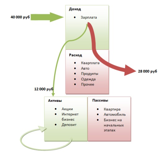 Вот схема денежного потока бедного человека