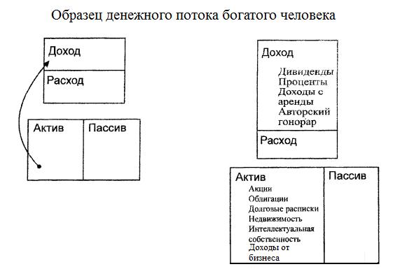 Схема кийосаки актив и пассив