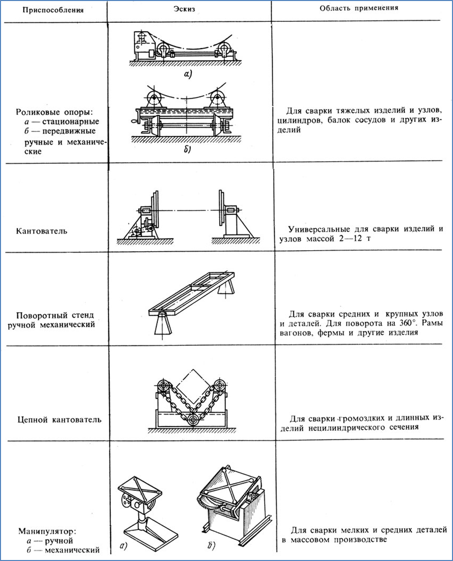 №198 Механизация сборочных работ