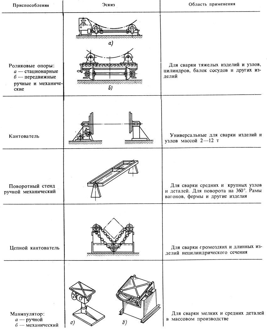 №198 Механизация сборочных работ