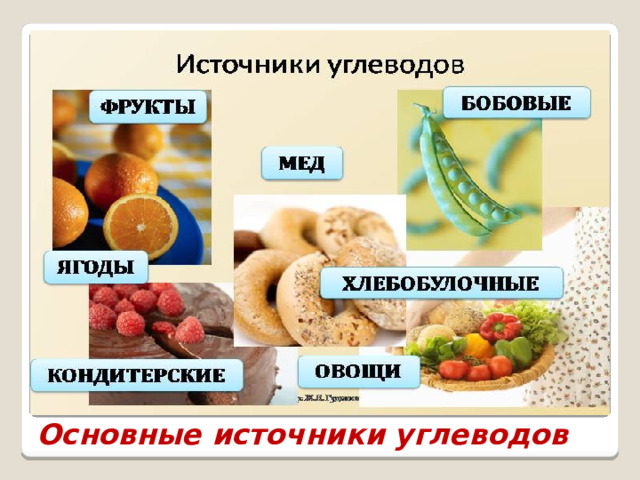 Источники углеводов картинки