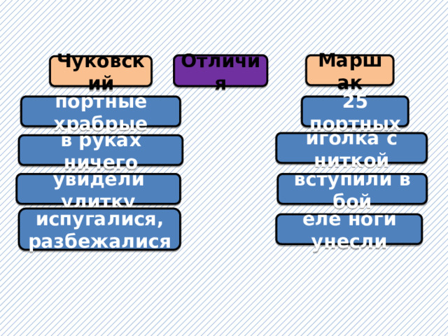 Отличия Маршак Чуковский 25 портных портные храбрые иголка с ниткой в руках ничего увидели улитку вступили в бой испугалися, разбежалися еле ноги унесли 