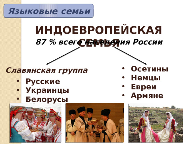 Языковые  семьи ИНДОЕВРОПЕЙСКАЯ СЕМЬЯ 87 % всего населения России Осетины Немцы Евреи Армяне Славянская группа Русские Украинцы Белорусы 