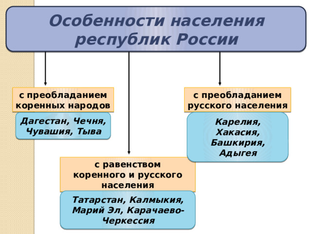 Особенности населения республик России с преобладанием коренных народов с преобладанием русского населения Карелия, Хакасия, Башкирия, Адыгея Дагестан, Чечня, Чувашия, Тыва с равенством коренного и русского населения Татарстан, Калмыкия, Марий Эл, Карачаево-Черкессия 