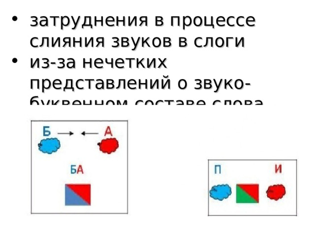затрудн ения в процесс е слияния звуков в слоги из-за нечетких представлений о звуко-буквенном составе слова 