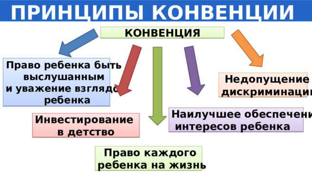 ПРИНЦИПЫ КОНВЕНЦИИ КОНВЕНЦИЯ Право ребенка быть выслушанным и уважение взглядов  ребенка Недопущение дискриминации Наилучшее обеспечение  интересов ребенка Инвестирование в детство Право каждого ребенка на жизнь 