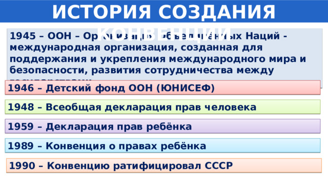 ИСТОРИЯ СОЗДАНИЯ КОНВЕНЦИИ 1945 – ООН – Организация Объединённых Наций - международная организация, созданная для поддержания и укрепления международного мира и безопасности, развития сотрудничества между государствами 1946 – Детский фонд ООН (ЮНИСЕФ) 1948 – Всеобщая декларация прав человека 1959 – Декларация прав ребёнка 1989 – Конвенция о правах ребёнка 1990 – Конвенцию ратифицировал СССР 