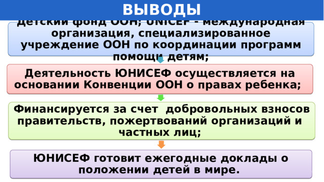 ВЫВОДЫ Детский фонд ООН; UNICEF - международная организация, специализированное учреждение ООН по координации программ помощи детям; Деятельность ЮНИСЕФ осуществляется на основании Конвенции ООН о правах ребенка; Финансируется за счет добровольных взносов правительств, пожертвований организаций и частных лиц; ЮНИСЕФ готовит ежегодные доклады о положении детей в мире. 