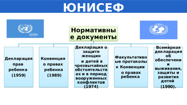 ЮНИСЕФ Нормативные документы ООН   Всемирная декларация об обеспечении выживания, защиты и развития детей Факультативные протоколы Декларация о защите женщин Декларация Конвенция о правах  и детей в чрезвычайных обстоятельствах и в период вооруженных конфликтов (1974) к Конвенции (1990). прав о правах ребенка ребенка ребенка  (1989) (1959) 