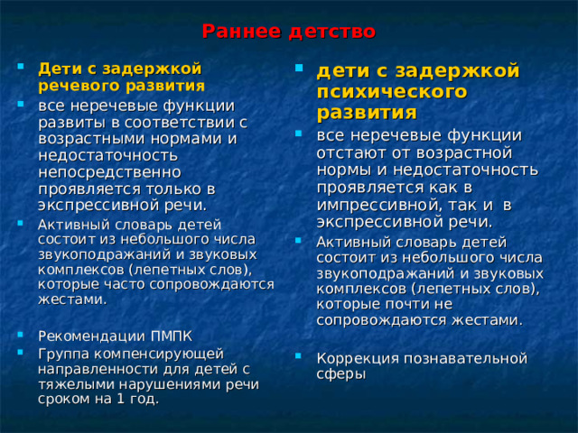 Раннее детство дети с задержкой психического развития  все неречевые функции отстают от возрастной нормы и недостаточность проявляется как в импрессивной, так и в экспрессивной речи. Активный словарь детей состоит из небольшого числа звукоподражаний и звуковых комплексов (лепетных слов), которые почти не сопровождаются жестами.  Коррекция познавательной сферы Дети с задержкой речевого развития  все неречевые функции развиты в соответствии с возрастными нормами и недостаточность непосредственно проявляется только в экспрессивной речи. Активный словарь детей состоит из небольшого числа звукоподражаний и звуковых комплексов (лепетных слов), которые часто сопровождаются жестами.  Рекомендации ПМПК Группа компенсирующей направленности для детей с тяжелыми нарушениями речи сроком на 1 год. 