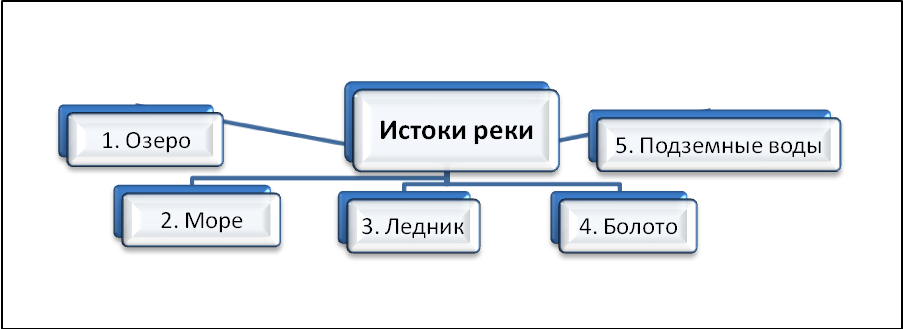 Контрольная работа 6 класс география тема гидросфера. Укажите ошибку в данной схеме. Укажи ошибку в данной схеме Истоки реки. Укажите ошибку в данной схеме Истоки реки. Контрольная по теме гидросфера.