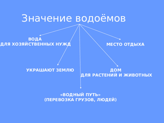 Значение водоёмов ВОДА ДЛЯ ХОЗЯЙСТВЕННЫХ НУЖД МЕСТО ОТДЫХА ДОМ УКРАШАЮТ ЗЕМЛЮ ДЛЯ РАСТЕНИЙ И ЖИВОТНЫХ «ВОДНЫЙ ПУТЬ» (ПЕРЕВОЗКА ГРУЗОВ, ЛЮДЕЙ)  